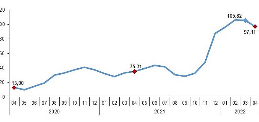 YD-ÜFE (2003=100) 2022 yılı Nisan ayında bir önceki aya göre