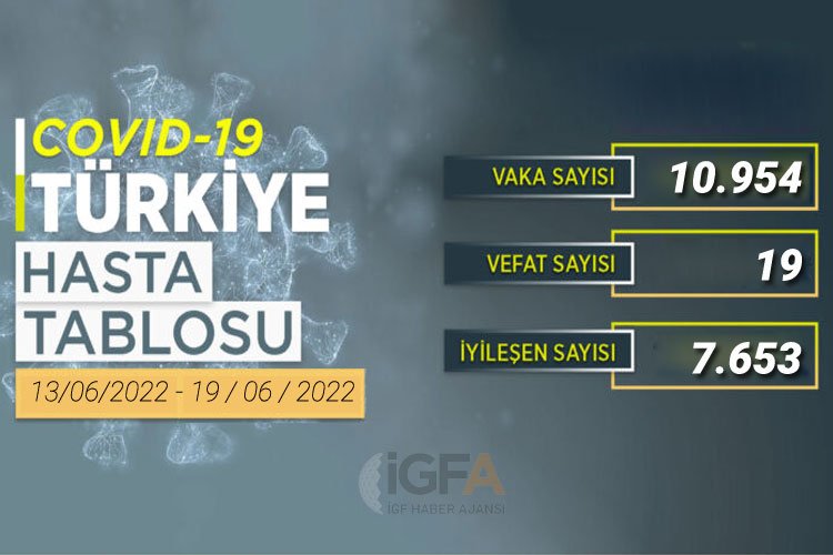 Sağlık Bakanlığı'nın haftalık COVID-19 verilerine göre, 13-19 Haziran'da 10 bin