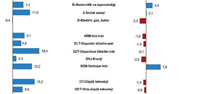 Sanayinin alt sektörleri (2015=100 referans yıllı) incelendiğinde, 2022 yılı Nisan